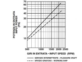 Trasmissione sistema “V drive“